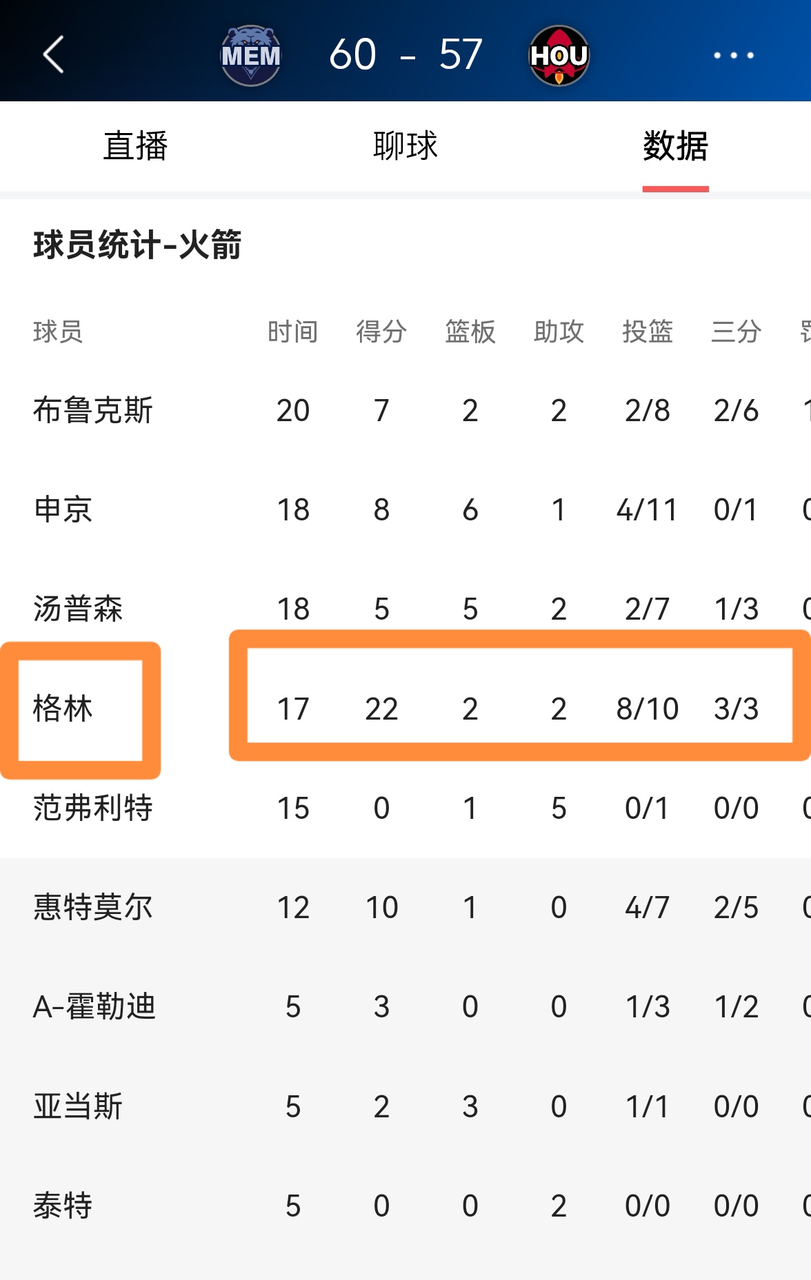 格林爆发新星，状态爆棚刷新纪录，掀起高潮球队迎来希望！